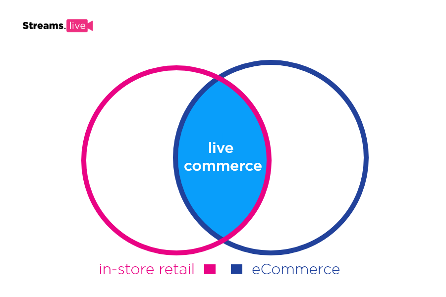 live commerce at the intersection of in-store retail and eCommerce
