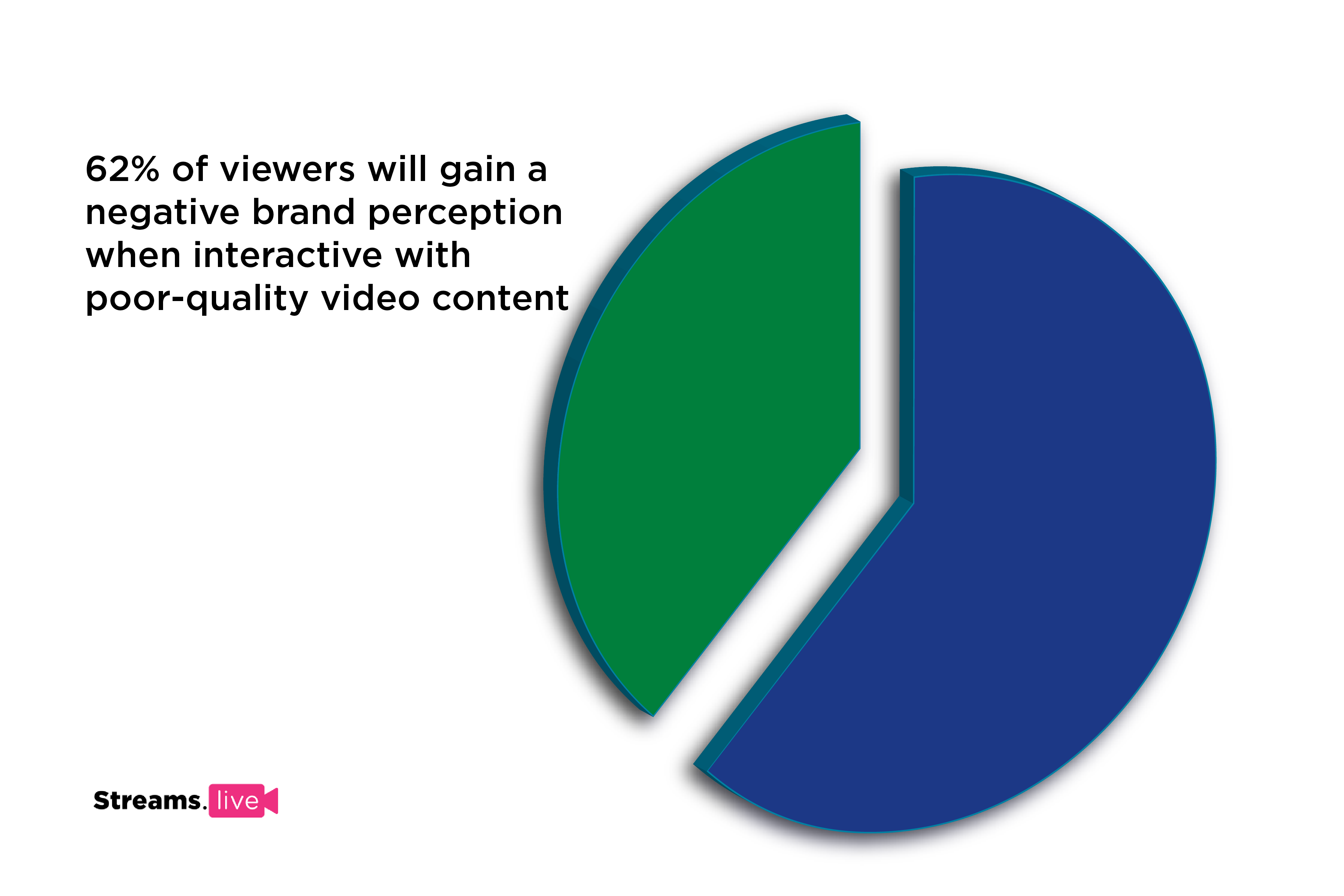 grapf showing that 60% of viewers would leave your brand if they interact with bad quality videos