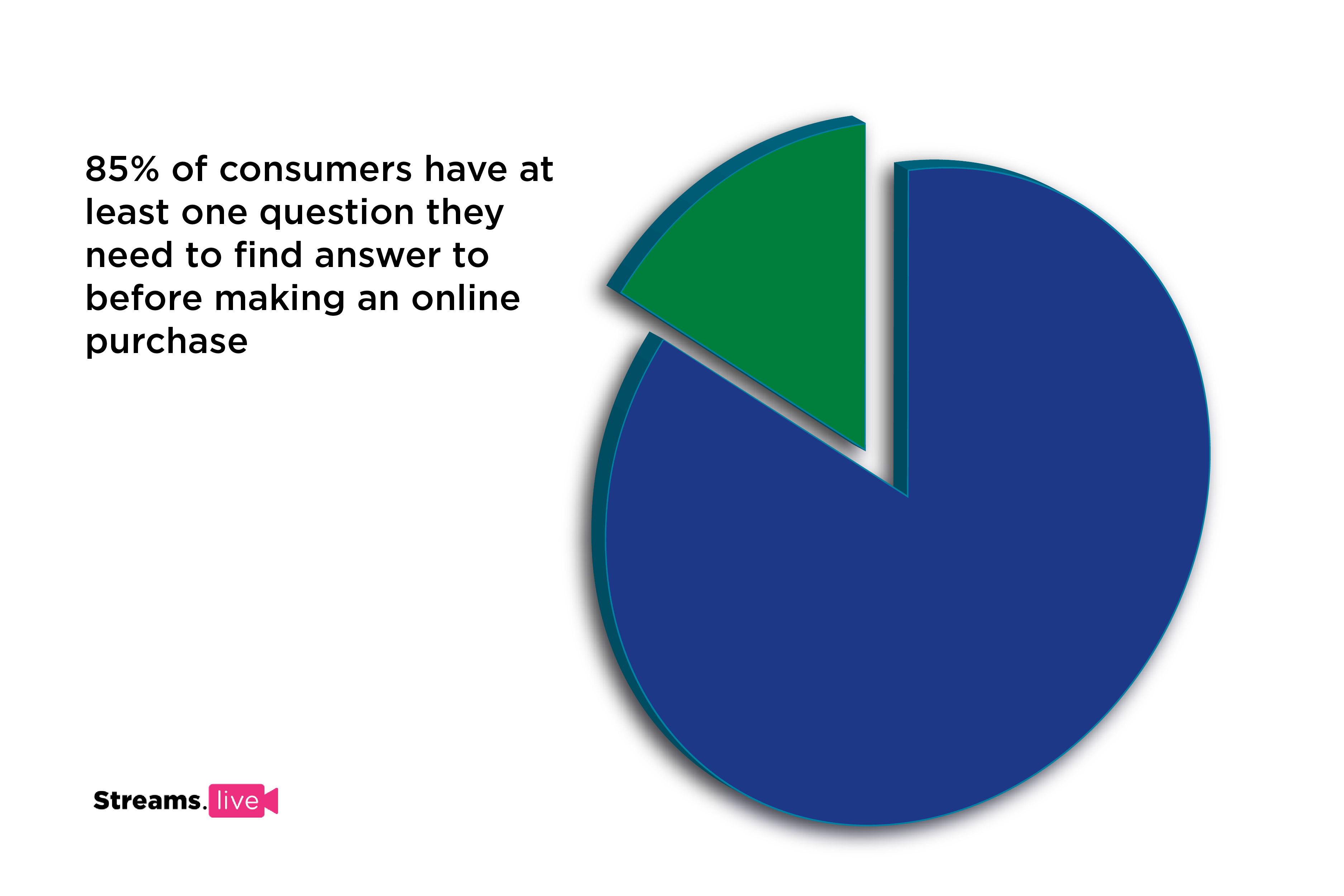 piechart graph showing that 85% of online buyers have at least one question 