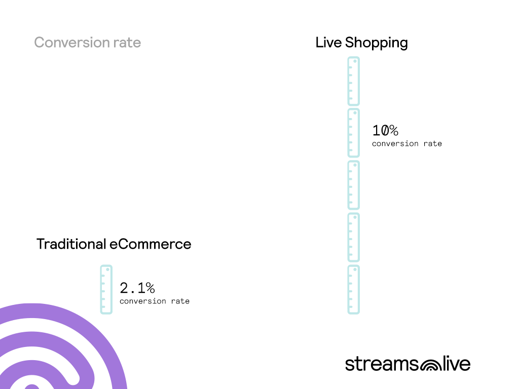 Live shopping conversion rate