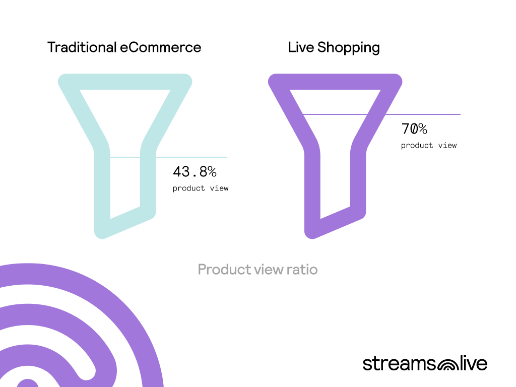 Liveshopping view product rate