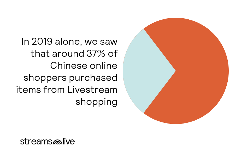 Pie Chart and text showing that in 2019 37% of Chinese online shoppers bought products from livestream shopping sessions