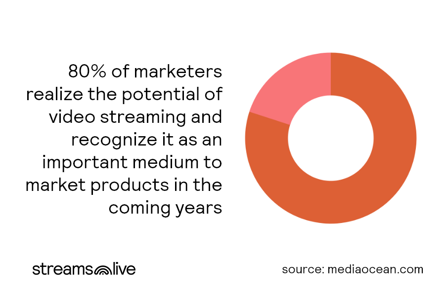 piechart and text stating that 80% of marketers recognize the importance of live video