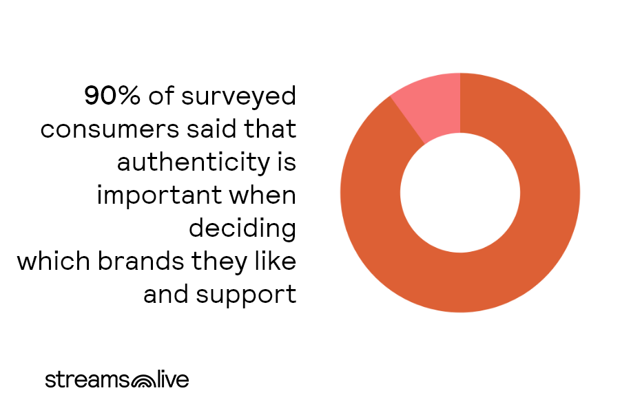graphic image showing that 90% of customers are looking for brand authenticity