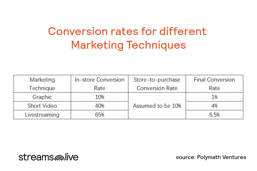 image showing conversion rates for different digital marketing channels
