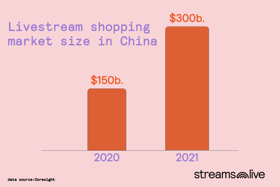 graph showing the increase of livestream shopping market size in China 2021 vs 2020