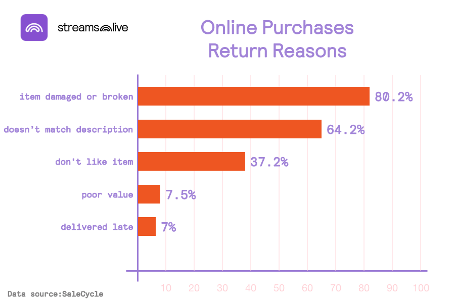 eCommerce return rates - top 5 reasons. Lower return rates represent one of the 6 live commerce benefits covered in this article
