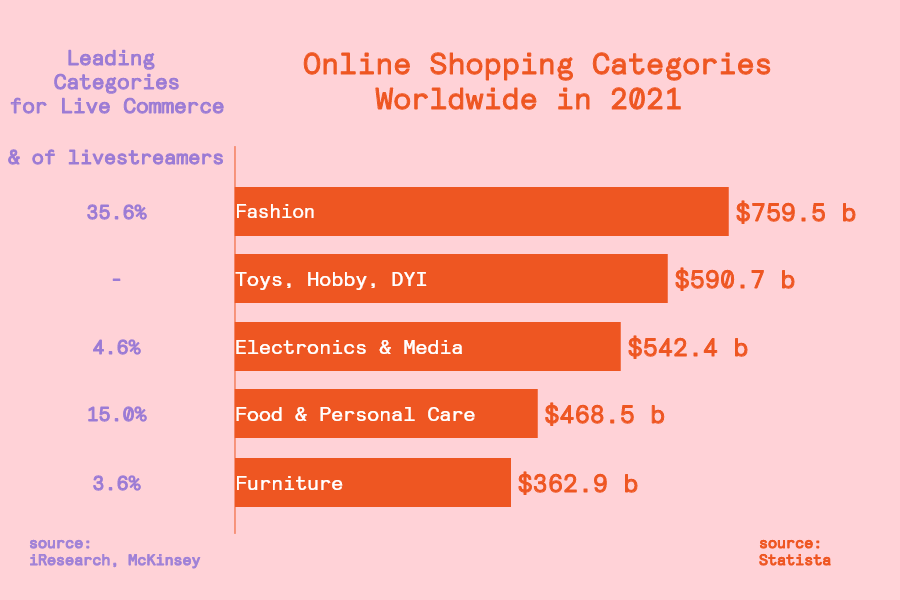 leading product categories in eCommerce (total amount) and live commerce (% from total streamers)