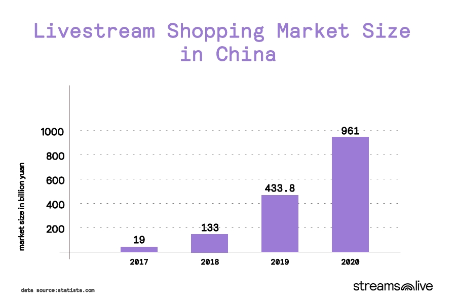 chart showing live shopping market in China - from 2017 to 2020