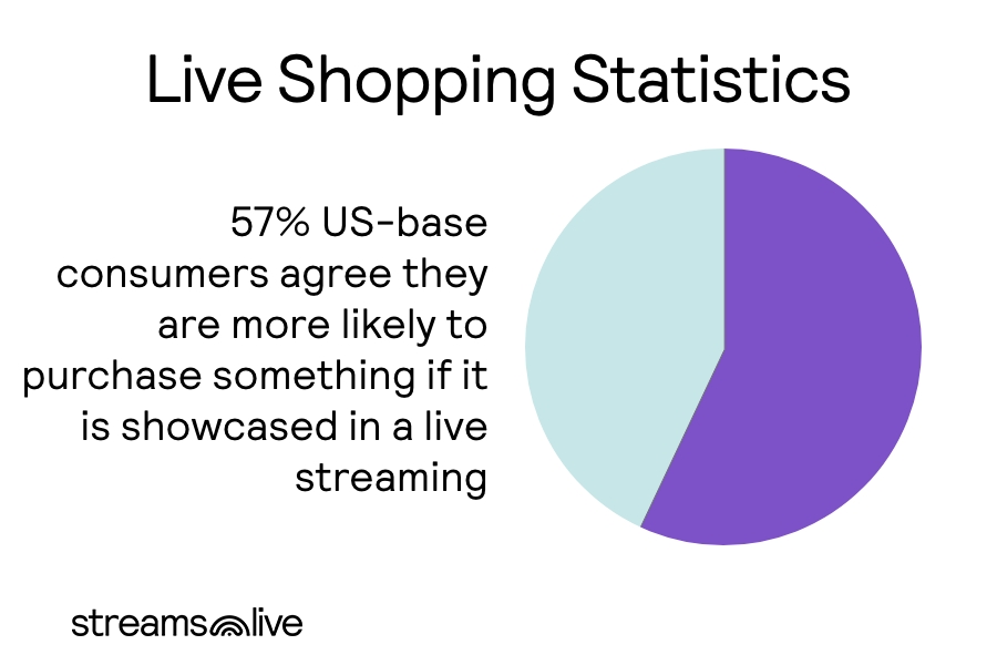 chart showing that 57% of US based consumers would buy from a live shopping event