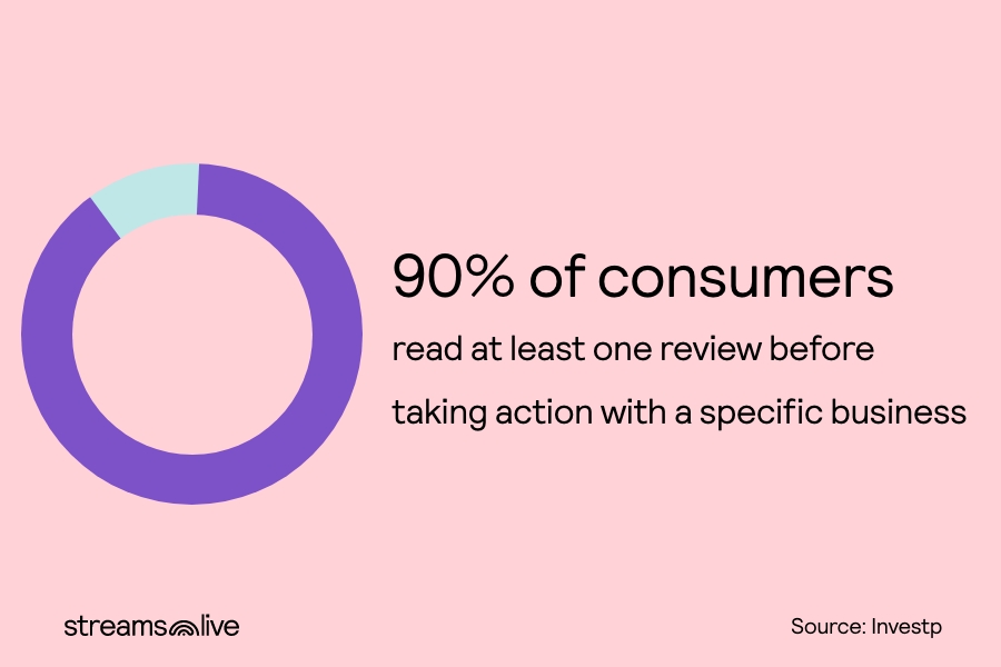 90% of consumers read at least one review