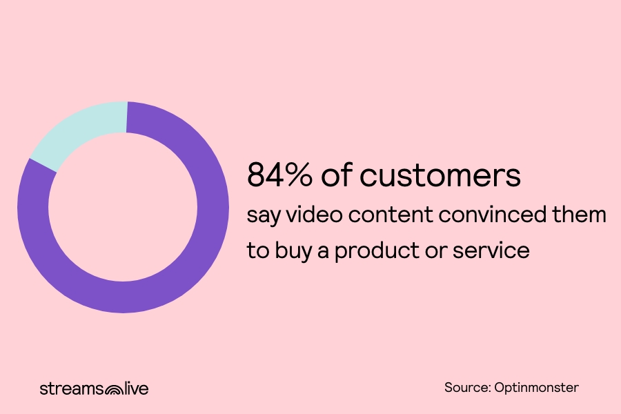 video content convinced 84% of customers to buy