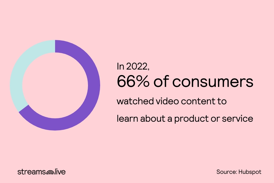 2022 - 66% of customers discover products through video 