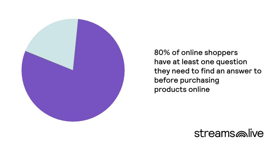 graph showing that 80% of customers  have at least one question before purchasing
