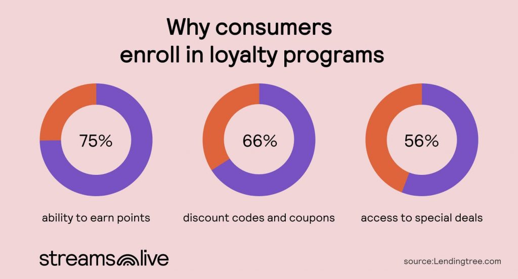 graph showing (in percentage) why people join loyalty programs